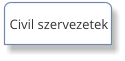 Civil szervezetek